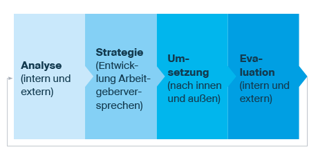 Markenprozess Arbeitgebermarke