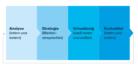 Markenprozess Arbeitgebermarke